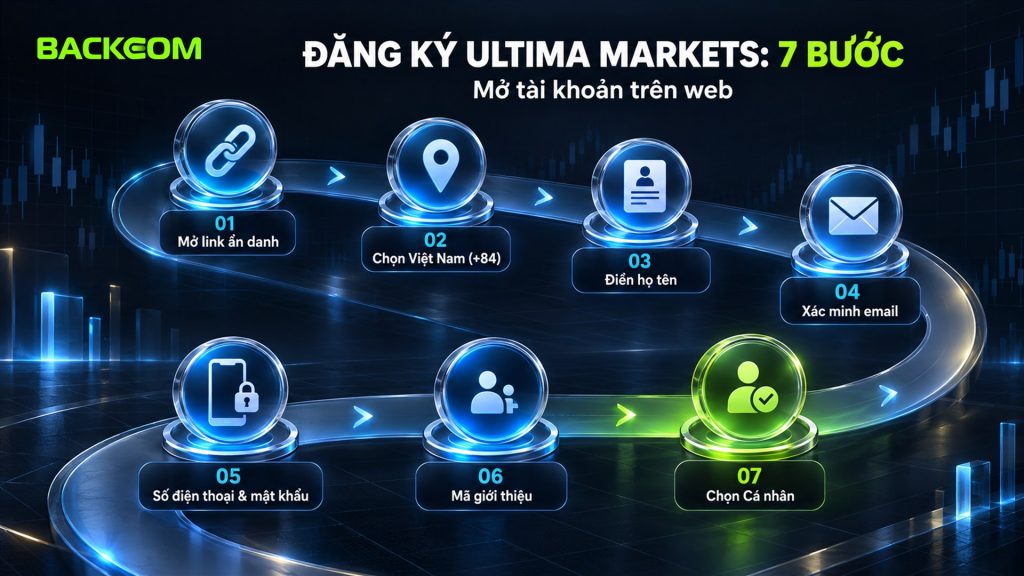 Đăng ký tài khoản Ultima Markets trên web 7 bước: mở link ẩn danh, chọn Việt Nam, điền họ tên, xác minh email, số điện thoại và mật khẩu, nhập mã giới thiệu, chọn Cá nhân