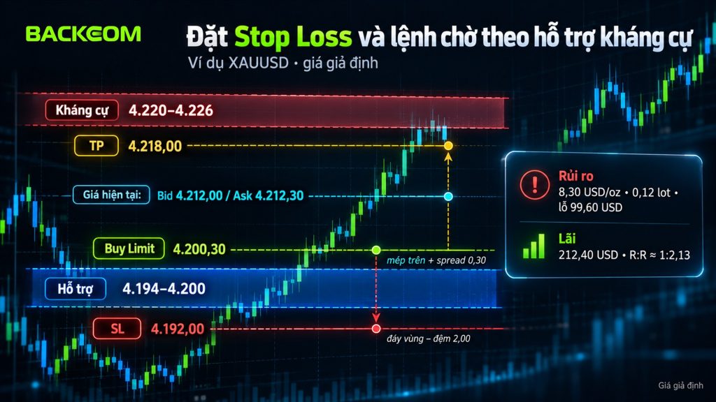 Hỗ trợ và kháng cự trong forex với ví dụ XAUUSD giả định: Buy Limit 4.200,30, Stop Loss 4.192,00, Take Profit 4.218,00, 0,12 lot