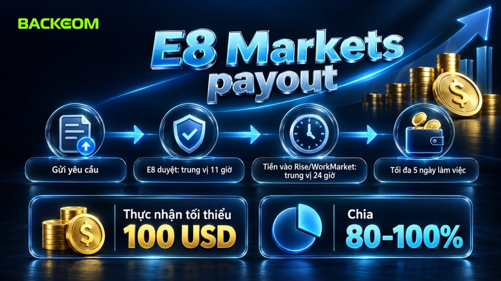 E8 Markets payout: trung vị 11 giờ duyệt, 24 giờ tiền vào Rise hoặc WorkMarket, thực nhận tối thiểu 100 USD, chia 80–100%