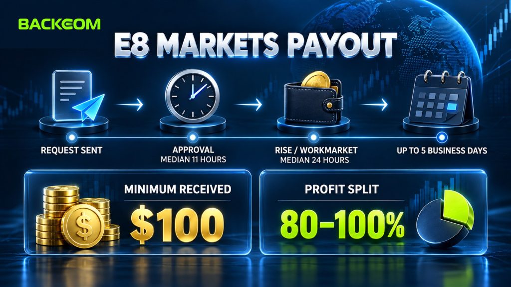 E8 Markets payout: median 11 hours to approve, 24 hours to reach Rise or WorkMarket, minimum USD 100 received, 80–100% split