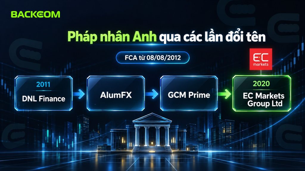 EC Markets có uy tín không: dòng thời gian pháp nhân Anh từ DNL Finance năm 2011 qua AlumFX, GCM Prime đến EC Markets Group Ltd năm 2020, FCA cấp phép từ 08/08/2012