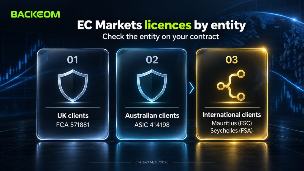 EC Markets regulation by entity: FCA and ASIC licences cover UK and Australian clients, while international clients sign with offshore entities in Mauritius and Seychelles