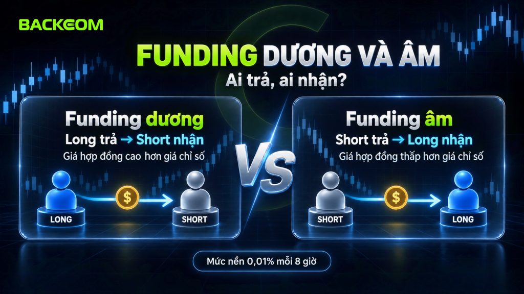 Funding rate dương thì long trả short nhận, funding rate âm thì short trả long nhận; mức nền 0,01% mỗi 8 giờ