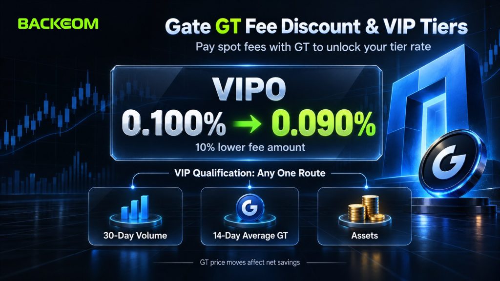 Gate GT fee discount: VIP0 spot fees fall from 0.100% to 0.090%, and VIP tiers are earned by 30-day volume, 14-day average GT or assets