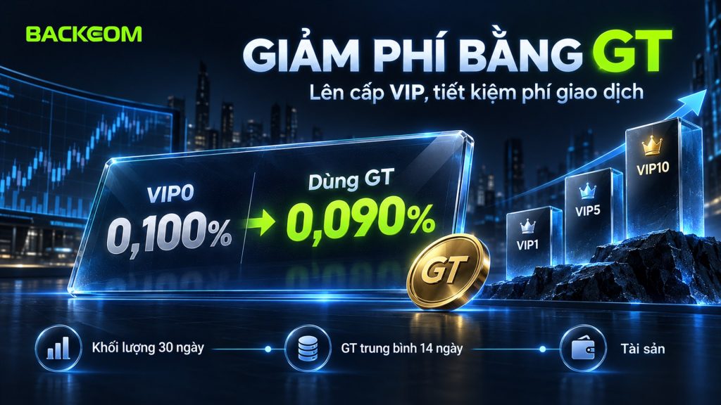 Giảm phí bằng GT trên Gate: VIP0 từ 0,100% còn 0,090%, lên cấp VIP theo khối lượng 30 ngày, GT trung bình 14 ngày hoặc tài sản