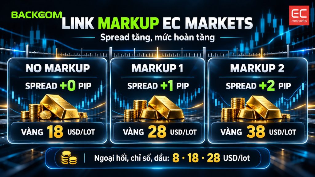 Hoàn phí EC Markets theo 3 link: No Markup hoàn 18 USD, Markup 1 cộng 1 pip hoàn 28 USD, Markup 2 cộng 2 pip hoàn 38 USD mỗi lot vàng