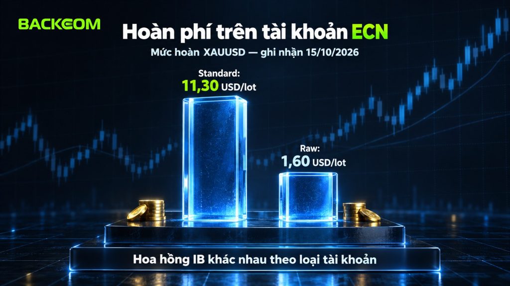 Hoàn phí tài khoản Raw của sàn ECN thấp hơn Standard: mức hoàn XAUUSD 1,60 USD/lot so với 11,30 USD/lot ghi nhận ngày 15/10/2026