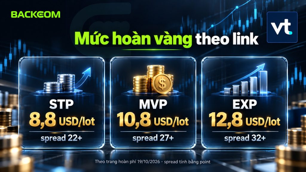 Hoàn phí VT Markets theo link STP, MVP, EXP: vàng hoàn 8,8, 10,8 và 12,8 USD mỗi lot với ngưỡng spread 22+, 27+ và 32+ point