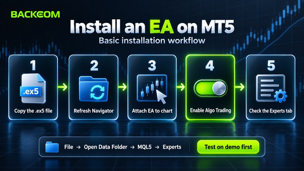 How to install an EA on MT5: copy the .ex5 file to MQL5/Experts, refresh Navigator, attach the EA to a chart, enable Algo Trading and check the Experts tab
