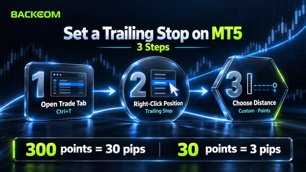 How to set a trailing stop on MT5 in 3 steps: open the Trade tab, right-click the position and choose Trailing Stop, pick a level or Custom; 300 points equal 30 pips