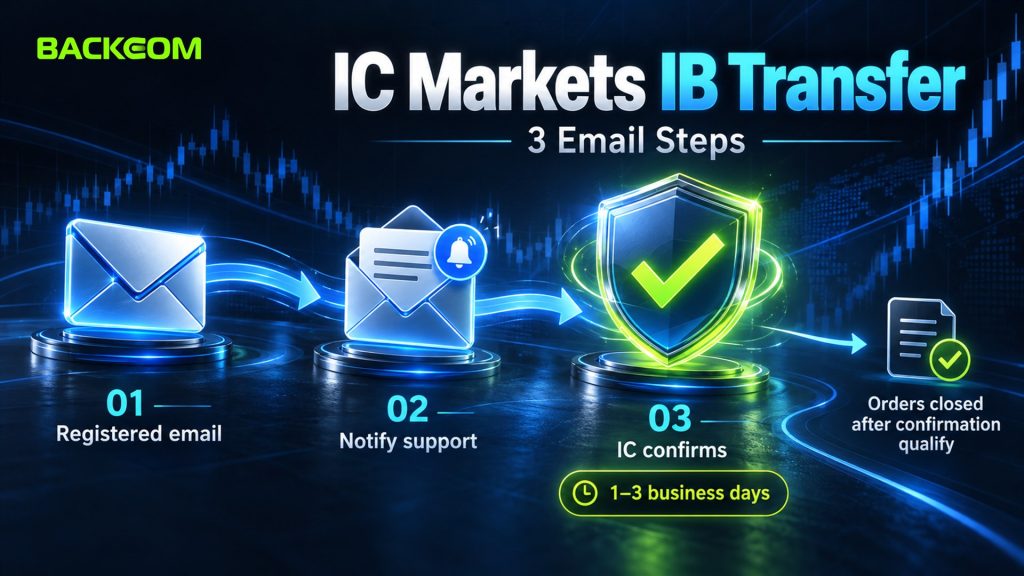 IC Markets IB transfer in three steps: email from your registered address, notify support, IC confirms in 1–3 business days; only orders closed after confirmation qualify