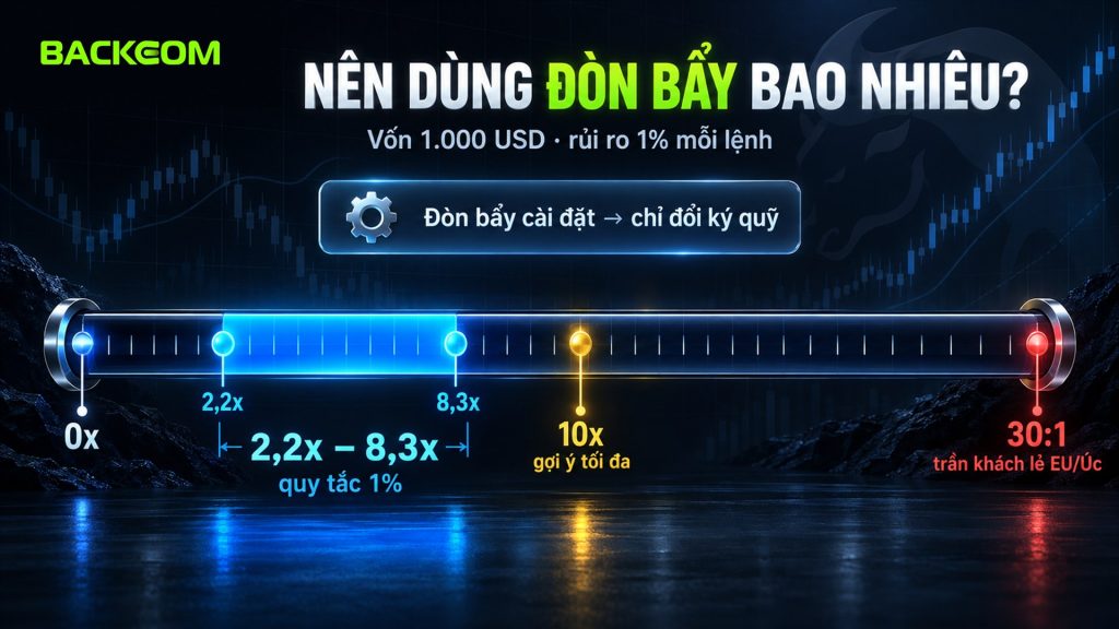 Nên dùng đòn bẩy bao nhiêu: đòn bẩy hiệu dụng 2,2–8,3 lần theo quy tắc 1% với vốn 1.000 USD, gợi ý dưới 10 lần, trần khách lẻ EU và Úc 30:1