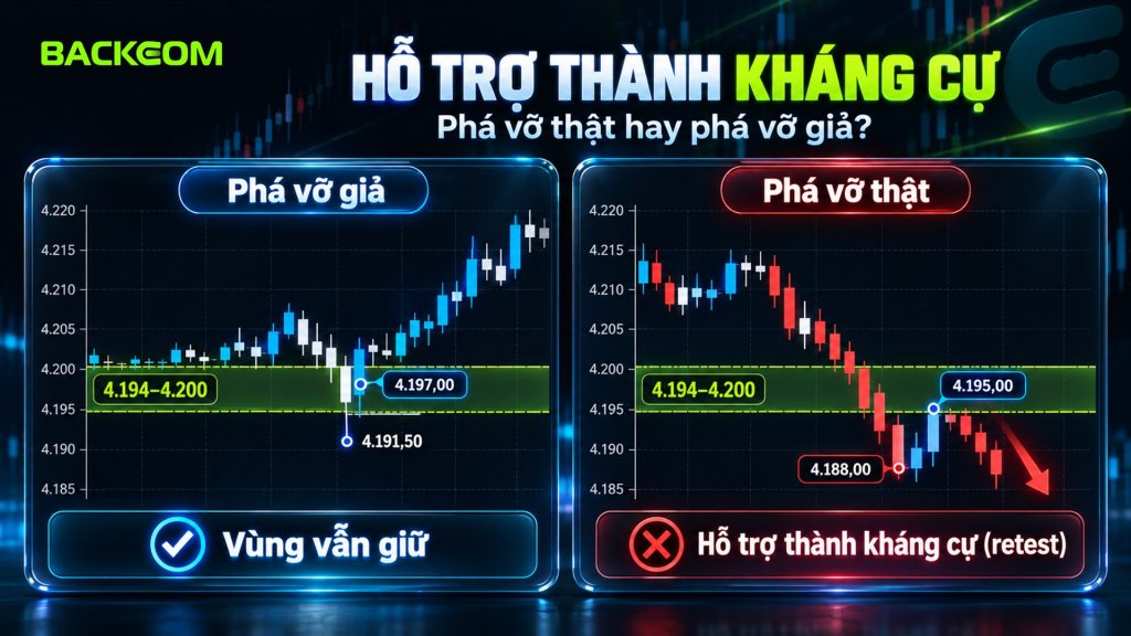 Phá vỡ giả và phá vỡ thật tại vùng hỗ trợ giả định 4.194–4.200: râu xuống 4.191,50 đóng trong vùng so với đóng 4.188,00 rồi retest 4.195,00