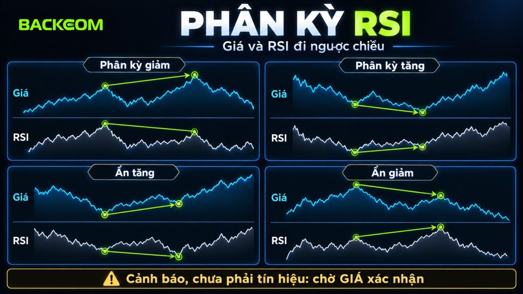 Phân kỳ RSI thường và phân kỳ ẩn: so đỉnh, đáy của giá với đỉnh, đáy của RSI, chỉ là cảnh báo cần giá xác nhận