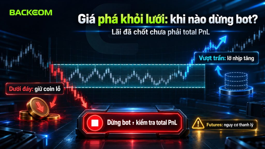 Giá phá khỏi lưới: thủng đáy giữ coin lỗ, vượt trần lỡ nhịp tăng; dừng bot cần kiểm total PnL, futures grid có nguy cơ thanh lý