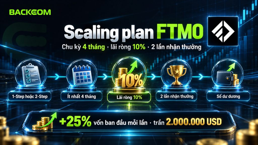 Scaling plan là gì ở FTMO: chu kỳ ít nhất 4 tháng, lợi nhuận ròng 10%, 2 lần nhận thưởng, mỗi lần cộng 25% vốn ban đầu, trần 2.000.000 USD