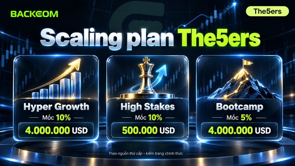 Scaling plan là gì ở The5ers: Hyper Growth mốc 10% trần 4.000.000 USD, High Stakes mốc 10% trần 500.000 USD, Bootcamp mốc 5% theo nguồn thứ cấp