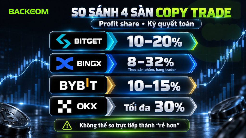 So sánh 4 sàn copy trade crypto theo profit share: Bitget 10–20%, BingX 8–32% theo sản phẩm và hạng trader, Bybit 10–15%, OKX tối đa 30%