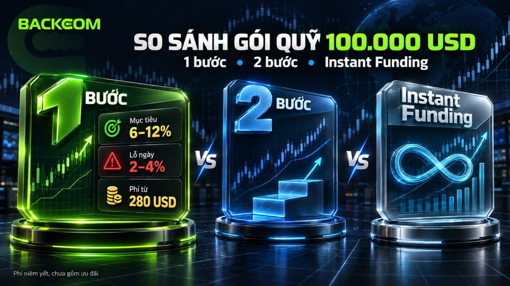 So sánh gói quỹ 100.000 USD: gói 1 bước mục tiêu 6–12%, lỗ ngày 2–4%, phí từ 280 USD, đặt cạnh gói 2 bước và instant funding