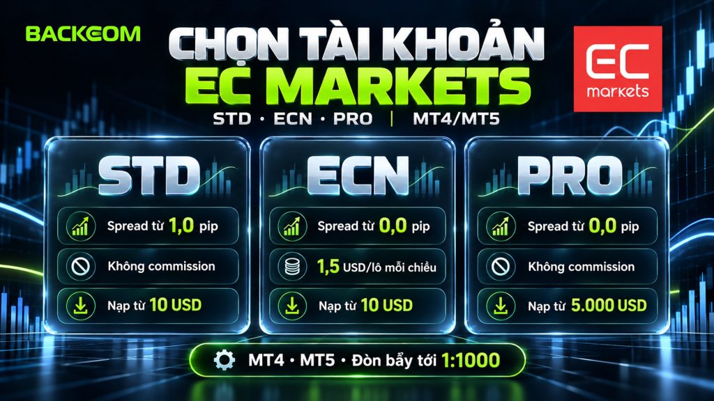 Tài khoản STD EC Markets, ECN và PRO với spread, commission và mức nạp tối thiểu 10 USD, 10 USD, 5.000 USD trên MT4/MT5