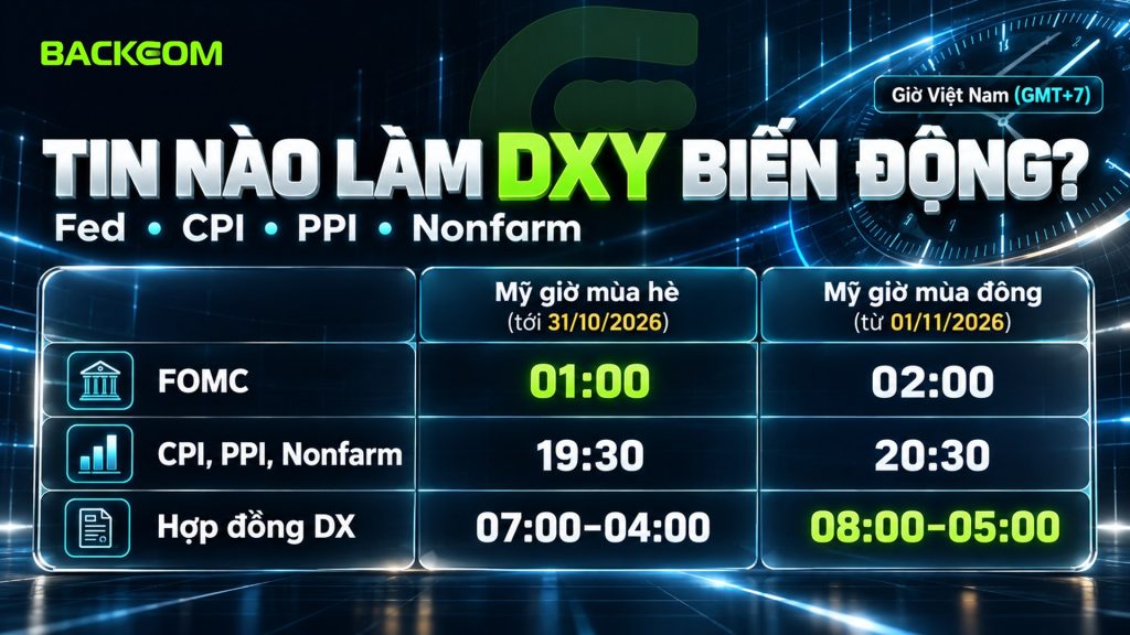 Tin Fed, CPI, PPI, Nonfarm làm DXY biến động theo giờ Việt Nam khi Mỹ dùng giờ mùa hè và giờ mùa đông