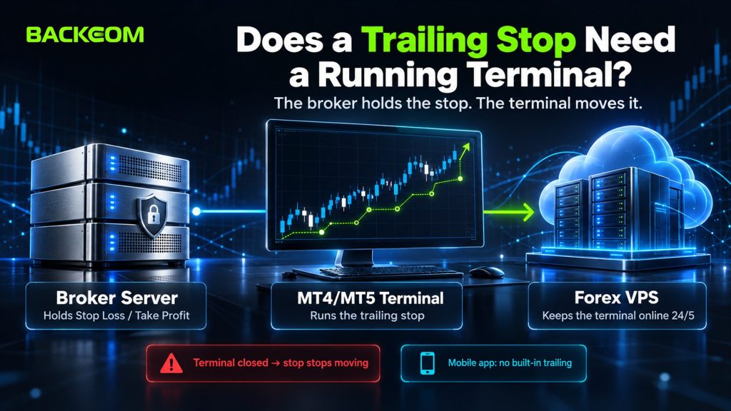 What is a trailing stop in terms of where it runs: Stop Loss stored on the broker server, trailing runs in the MT4/MT5 terminal, a forex VPS keeps the terminal online