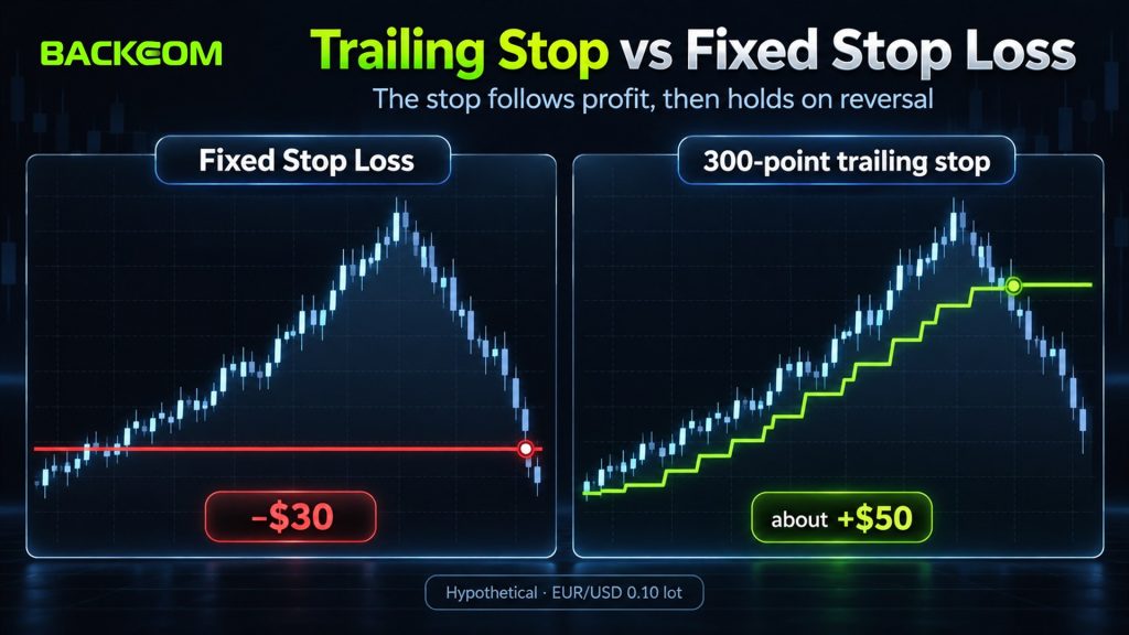 What is a trailing stop compared with a fixed Stop Loss: hypothetical EUR/USD 0.10 lot, fixed stop loses $30, 300-point trailing stop closes for about $50