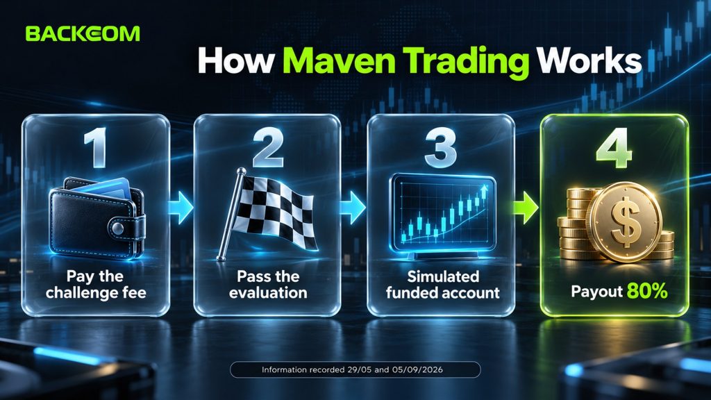 Maven Trading review: pay the challenge fee, pass the evaluation, receive a simulated funded account and an 80% payout